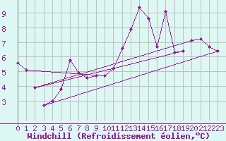 Courbe du refroidissement olien pour Sarzeau (56)
