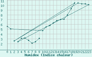 Courbe de l'humidex pour Beitem (Be)