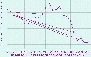 Courbe du refroidissement olien pour Saint-Julien-en-Quint (26)