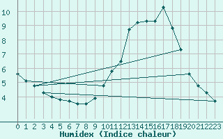 Courbe de l'humidex pour Logbierm (Be)