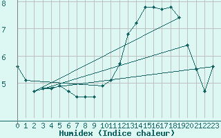 Courbe de l'humidex pour Tours (37)