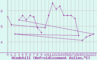 Courbe du refroidissement olien pour Saint-Laurent-du-Pont (38)