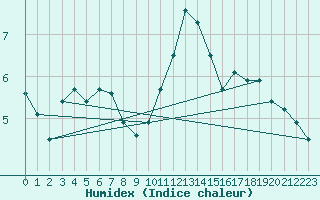 Courbe de l'humidex pour Saint-Laurent-du-Pont (38)