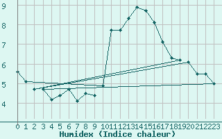 Courbe de l'humidex pour Abbeville (80)