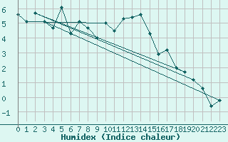 Courbe de l'humidex pour Frosta