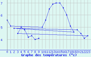 Courbe de tempratures pour Ste (34)