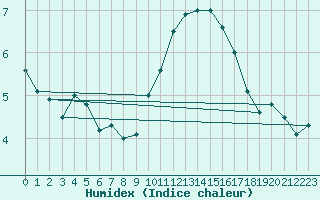 Courbe de l'humidex pour Ste (34)