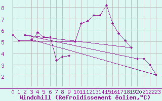 Courbe du refroidissement olien pour Weihenstephan