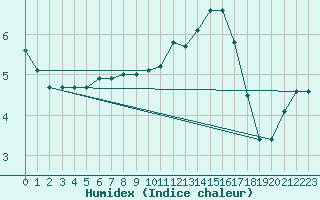 Courbe de l'humidex pour Vannes-Sn (56)