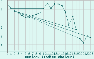 Courbe de l'humidex pour Coschen