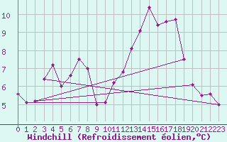 Courbe du refroidissement olien pour Cap Ferret (33)