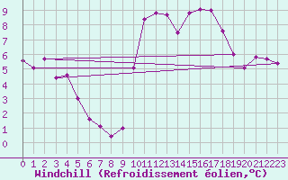 Courbe du refroidissement olien pour Ploeren (56)