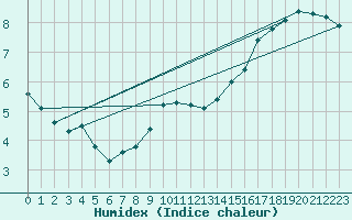 Courbe de l'humidex pour Nottingham Weather Centre