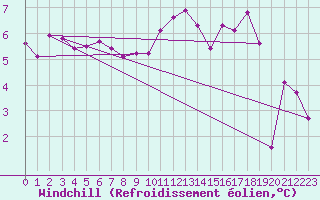 Courbe du refroidissement olien pour Lige Bierset (Be)