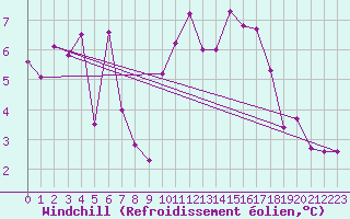 Courbe du refroidissement olien pour Saint-Etienne (42)