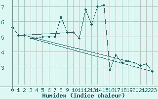 Courbe de l'humidex pour Chaumont (Sw)