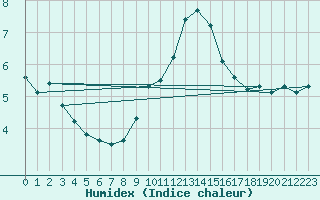 Courbe de l'humidex pour Eisenstadt