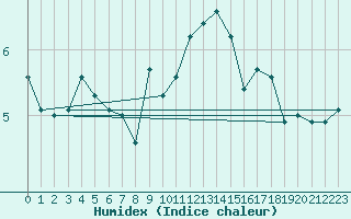 Courbe de l'humidex pour Torino / Bric Della Croce