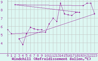 Courbe du refroidissement olien pour Neu Ulrichstein