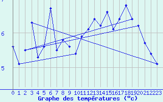Courbe de tempratures pour Malaa-Braennan