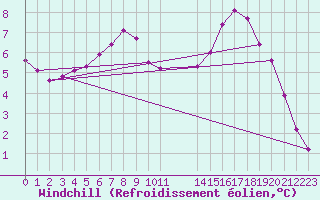 Courbe du refroidissement olien pour Herserange (54)