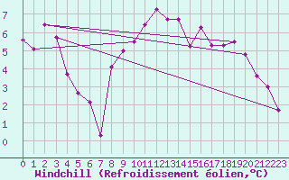 Courbe du refroidissement olien pour Aboyne