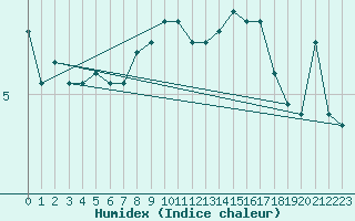 Courbe de l'humidex pour Olands Sodra Udde