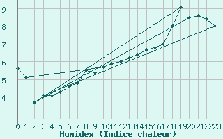 Courbe de l'humidex pour Strommingsbadan