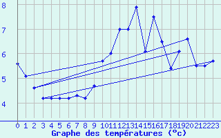 Courbe de tempratures pour Murat (15)