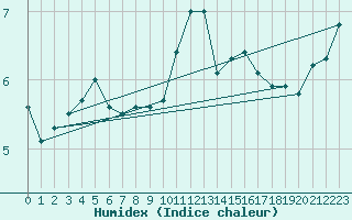 Courbe de l'humidex pour Sennybridge