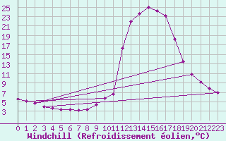 Courbe du refroidissement olien pour Chamonix-Mont-Blanc (74)