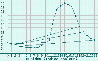 Courbe de l'humidex pour Chamonix-Mont-Blanc (74)