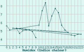 Courbe de l'humidex pour Brive-Souillac (19)
