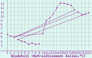 Courbe du refroidissement olien pour Vendays-Montalivet (33)