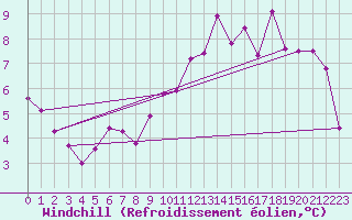 Courbe du refroidissement olien pour Trgueux (22)