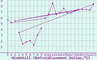 Courbe du refroidissement olien pour Remada