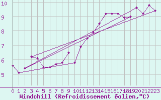 Courbe du refroidissement olien pour Paris Saint-Germain-des-Prs (75)