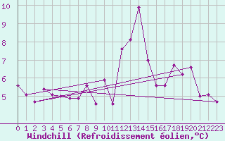 Courbe du refroidissement olien pour Giessen
