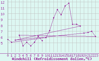 Courbe du refroidissement olien pour Malbosc (07)
