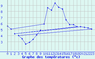 Courbe de tempratures pour Weissfluhjoch