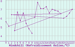 Courbe du refroidissement olien pour Romorantin (41)