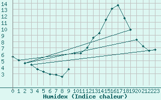 Courbe de l'humidex pour Lons-le-Saunier (39)