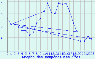 Courbe de tempratures pour Kufstein