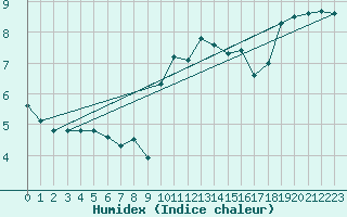 Courbe de l'humidex pour Cap de la Hve (76)