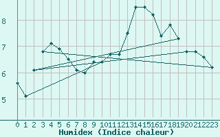 Courbe de l'humidex pour High Wicombe Hqstc