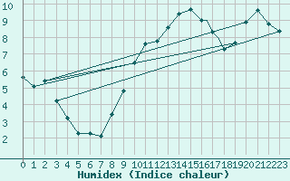 Courbe de l'humidex pour Brize Norton