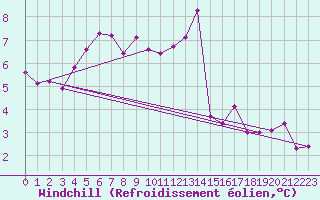 Courbe du refroidissement olien pour Langres (52) 