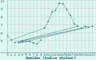 Courbe de l'humidex pour Luc-sur-Orbieu (11)