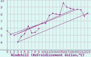 Courbe du refroidissement olien pour Zamora