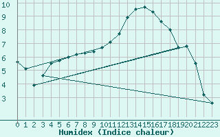 Courbe de l'humidex pour Nevers (58)